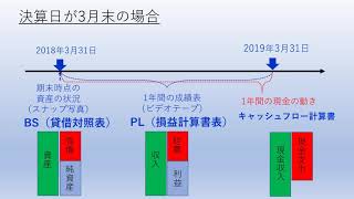 【10分でわかる】財務諸表とは？①PL（損益計算書）②BS（貸借対照表）③キャッシュフロー計算書の概要説明 [upl. by Drugge]