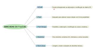 BREVE DESCRIÇÃO DAS BANCADAS DO “FreeCAD” RECOMENDADAS PARA OS CURSOS AGRÁRIOS [upl. by Baggs]