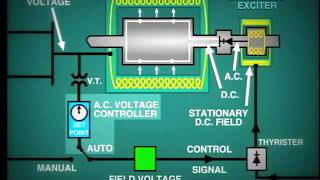 lesson 11 Generator Excitation System [upl. by Deanne695]