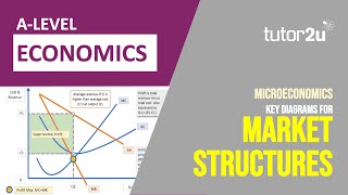 Key Micro Diagrams when Revising Market Structures  A Level Economics [upl. by Llohcin533]