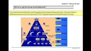 Réseaux Locaux industriels Partie I [upl. by Cuyler]
