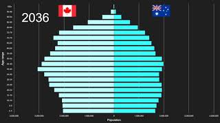 Canada vs Australia Population Pyramid 1950 to 2100 [upl. by Ansilme323]