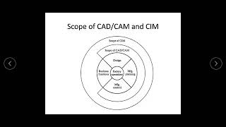 Scope of Cad Cam Cim [upl. by Fulvi]