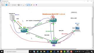 PIM Sparse Mode PIMSM Multicast Cisco [upl. by Aneert55]