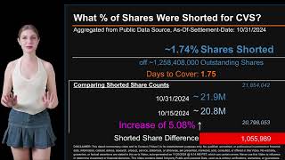 How much is CVS Shorted What is Short Interest for CVS As of October 31 2024 Settlement Date [upl. by Nwahsek]