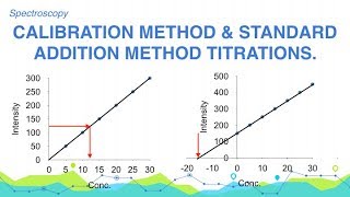 Explain the Calibration Curve method amp Standard addition method  Spectroscopy  Analytical [upl. by Eberle504]