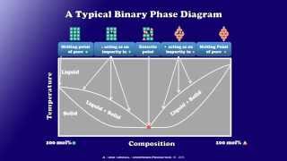 Binary Phase Diagrams Explained [upl. by Herbert]