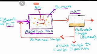 Part1Activated Sludge ProcessWorking of Activated Sludge Process [upl. by Sualkin]