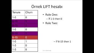 Yapay Zeka Dersleri  Ders 9  Lift Hesabı [upl. by Gale]