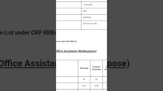 My IBPS RRB Clerk mains Scorecard 20232024ibps banking [upl. by Okiron]