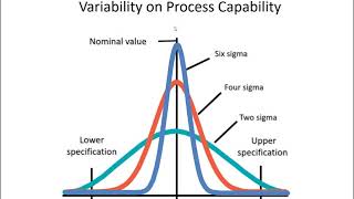 What is Six Sigma Difference BtW 6 and 3 Sigma [upl. by Eema]