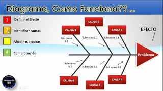 Diagrama de Ishikawa🐠  Causa y Efecto TiposEjemplo [upl. by Raffarty248]