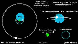 The EarthMoon Barycenter The Moon doesnt orbit Earths center and Earth doesnt stay still 3D [upl. by Ayekin569]