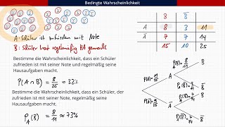 Bedingte Wahrscheinlichkeit [upl. by Ileek]