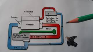 TUTO fonctionnement du THERMOSTAT circuit de refroidissement MOTO [upl. by Etnoed]