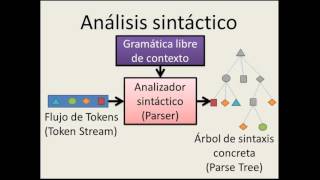 Implementación del analizador sintáctico [upl. by Clareta]