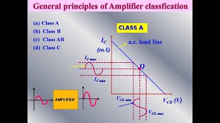 Classification of Amplifier  Class A Class B Class AB and Class C [upl. by Leihcey]