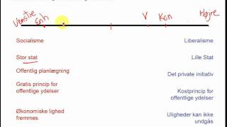 Ideologier Den traditionelle højre venstre skala [upl. by Pendergast71]