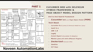 PART 1  Hybrid Framework with Page Object Model POM with Cucumber BDD amp Selenium Initial Design [upl. by Ainot]