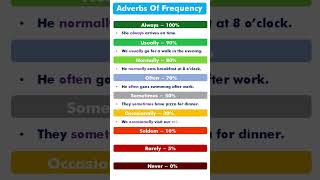 Adverbs Of Frequency  Improve your English  English Grammar [upl. by Kenney]