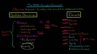 FASBs Conceptual Framework for Accounting [upl. by Renrew]