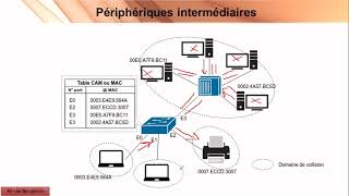 Chapitre 1 Les périphériques intermédiaires [upl. by Nador]