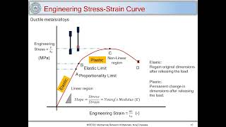 Understanding Material Strength Ductility and Toughness [upl. by Ecnal]