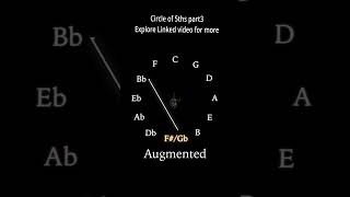 Circle of 5th  Chord Shapes Major Minor 7th chord amp diminished  melody maker circleoffifths [upl. by Nairrad]