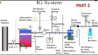 Inert Gas System Explained Part 2  ARI [upl. by Toddie266]