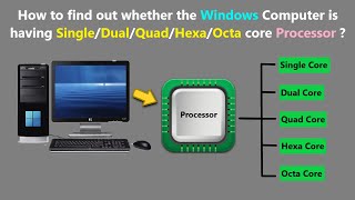 How to find out whether the Windows Computer is having SingleDualQuadHexaOcta core Processor [upl. by Georgetta]