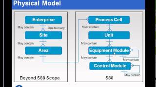 OSIsoft The ISA S8801 Standard v20 [upl. by Ardried130]