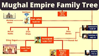 Mughal Empire Family Tree  Babur to Bahadur Shah Zafar  Mughal Family [upl. by Purdum635]