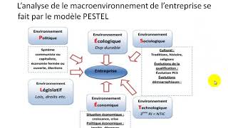 Marketing S3 partie 4 quot lanalyse externe  le macroenvironnement quot [upl. by Nanyk671]