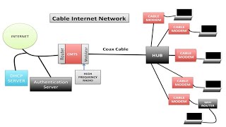 How Cable Modems Work [upl. by Chelsie334]