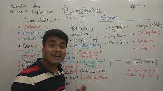 Introduction of Pharmacovigilance  What is Pharmacovigilance   BPharm 8 sem  Purpose  Activity [upl. by Dremann]