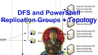 DFS and PowerShell DFSR Replication Groups and Topology [upl. by Norvall641]