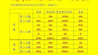 英文基礎文法 03  What的問句及答句與所有格English Basic Grammar  What leading questions [upl. by Rolecnahc851]