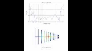 LPDA Antenna Current Distribution vs frequency [upl. by O'Donoghue680]