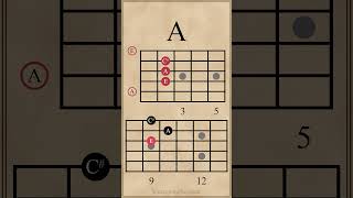 Triad Chord Progression in D Major  DAGD guitarlesson [upl. by Ahsienad]