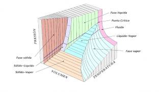 Termodinámica 04 Diagrama PVT [upl. by Aivatahs]