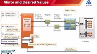 Easier UVM  Register Layer [upl. by Colt954]