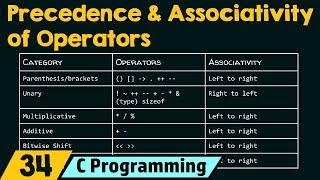 Precedence and Associativity of Operators [upl. by Tandie]