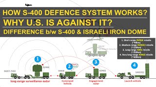 How Russian S400 defence system works  Why US is against it  S400 vs Israeli Iron Dome [upl. by Veejar]