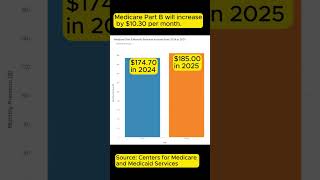 2025 Medicare Premiums  185 Medicare Part B Monthly Standard Premium for Medicare Part B [upl. by Ert]