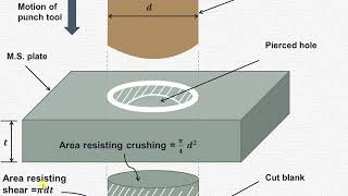 Crushing and shear stresses induced during blanking amp piercing operation on Punching press [upl. by Cullie]