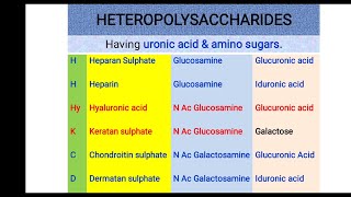 MUCOPOLYSACCHARIDES Trick to remember structure of GLYCOSAMINOGLYCANS [upl. by Amalburga]