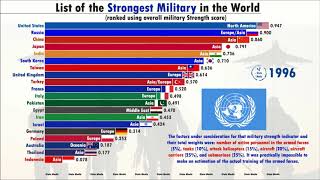 Top 20 Strongest Military in the world 19852020  Credit Suisse  Military Strength Score [upl. by Llerral]