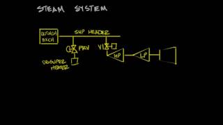 Olefins steam system [upl. by Soiritos621]