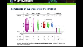 Introduction to SuperResolution Localization Microscopy [upl. by Germin]