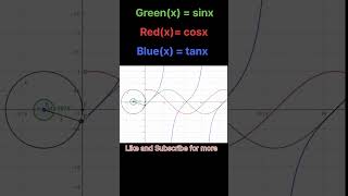 Graph of sine cosine and tangent functions Visualization maths graphofsinx [upl. by Awad323]